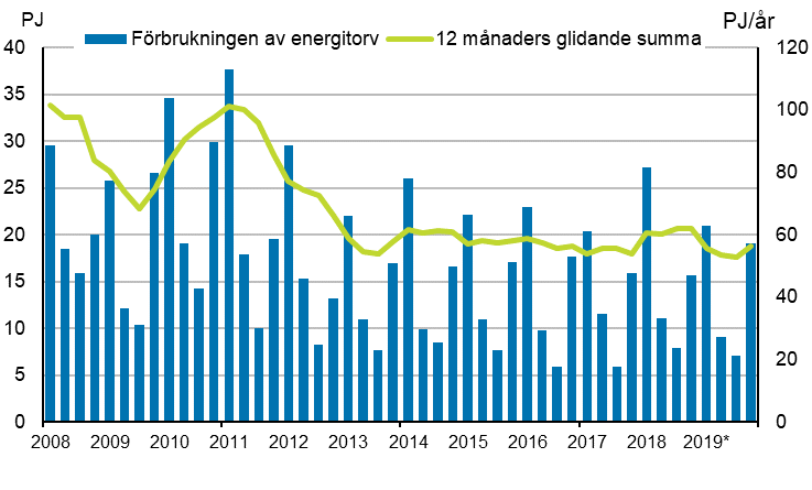 Figurbilaga 5. Förbrukning av bränntorv 2007–2019*