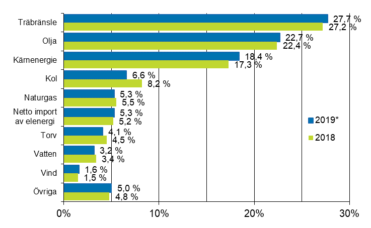 Figurbilaga 7. Totalförbrukning av energi enligt bräsle 2018 och 2019*