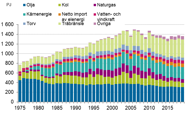 Figurbilaga 8. Totalförbrukning av energi 1975–2019*