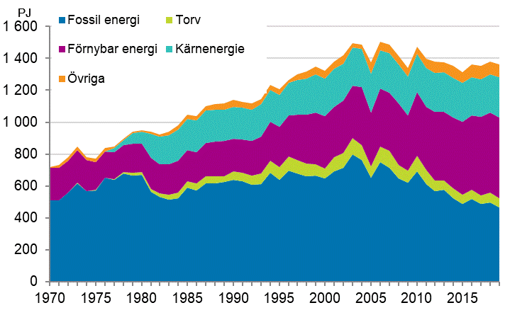 Figurbilaga 9. Fossila- och förnybara energikällor 1970–2019*