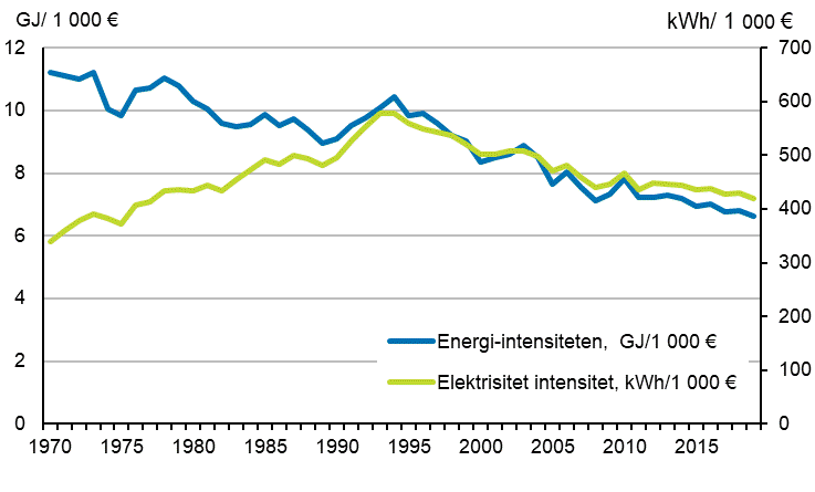 Figurbilaga 11. Energi-intensiteten och elektrisitet intesitet 1970–2019*