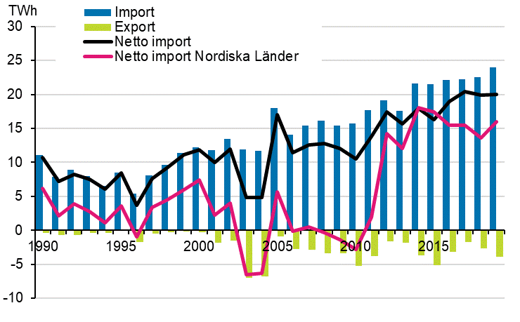 Figurbilaga 12. El import och export 1990–2019*