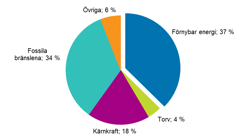 Figurbilaga 13. De förnybara energikällornas andel av totalenergi 2019*