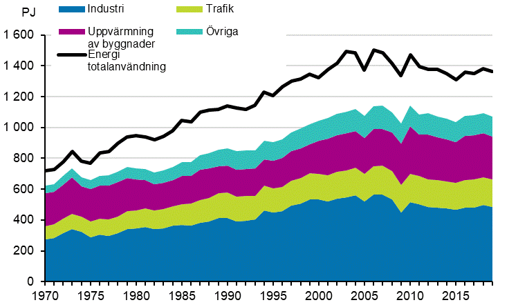 Figurbilaga 16. Totalförbrukning och slutförbrukning av energi 1970–2019*