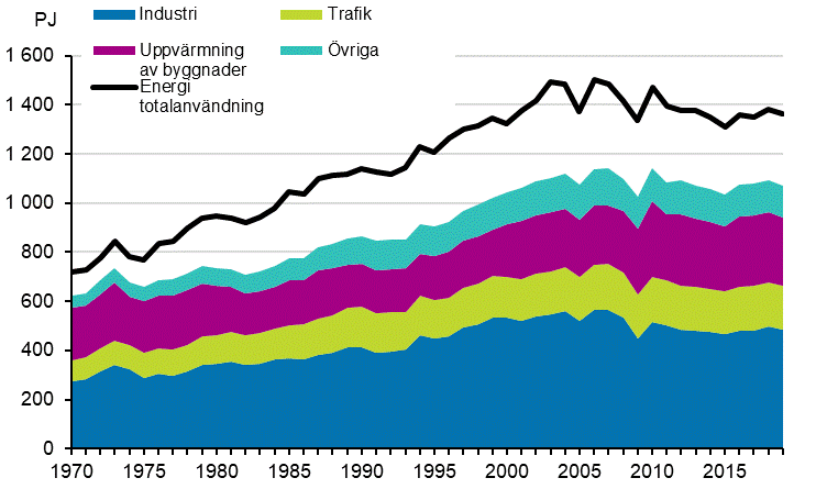 Figurbilaga 16. Totalfrbrukning och slutfrbrukning av energi 1970–2019*