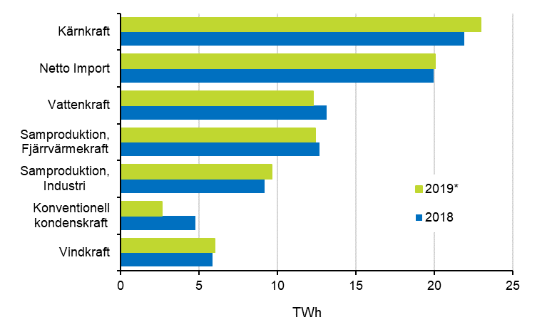 Figurbilaga 17. Tillfrsel av el 2018–2019*