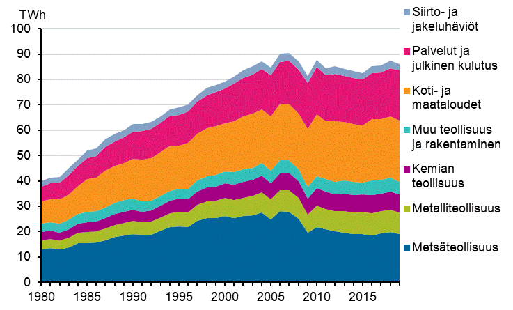 Liitekuvio 18. Sähkön kulutus sektoreittain 1980–2019*