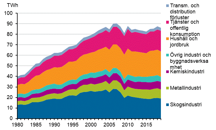Figurbilaga 18. Elförbrukning enligt sektorer 1980–2019*