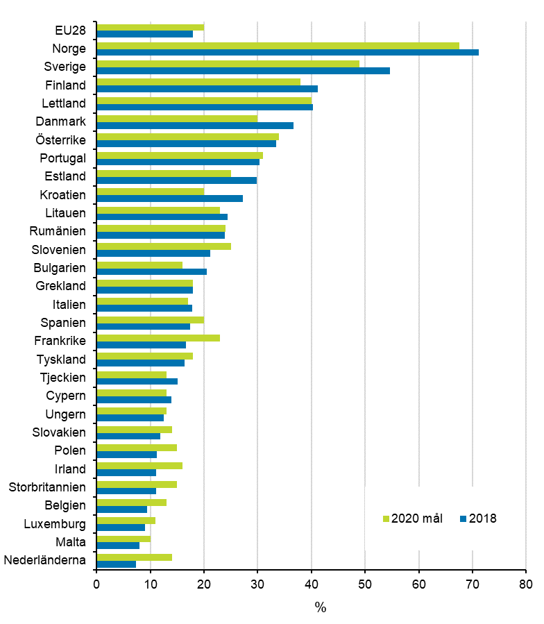 Figurbilaga 19. De förnybara energikällornas andel av slutanvändningen av energi 2018 och mål 2020