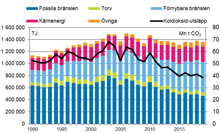 Totalförbrukningen och koldioxidutsläppen 1990–2019*