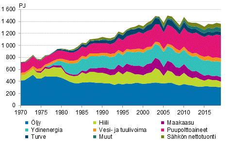 Liitekuvio 2. Energian kokonaiskulutus 1970–2019