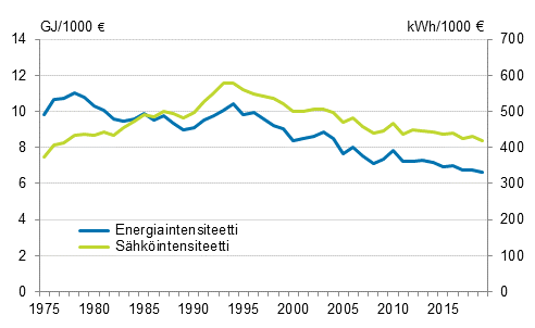 Liitekuvio 3. Energia- ja sähköintensiteetti 1975 - 2019