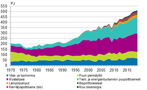 Liitekuvio 4. Uusiutuvien energialähteiden käyttö 1970–2019
