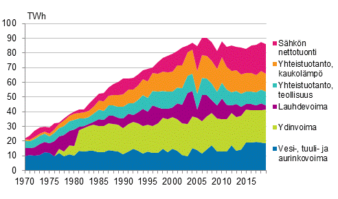 Liitekuvio 5. Sähkön hankinta 1970–2019
