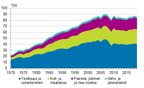 Liitekuvio 6. Sähkönkulutus sektoreittain 1970–2019