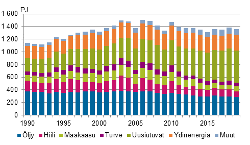 Energian kokonaiskulutus 1990–2019