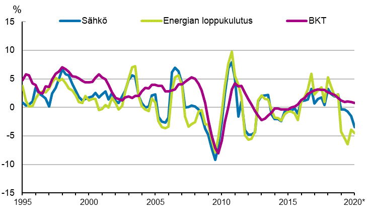 Liitekuvio 1. Bruttokansantuotteen, energian loppukulutuksen ja sähkönkulutuksen muutokset