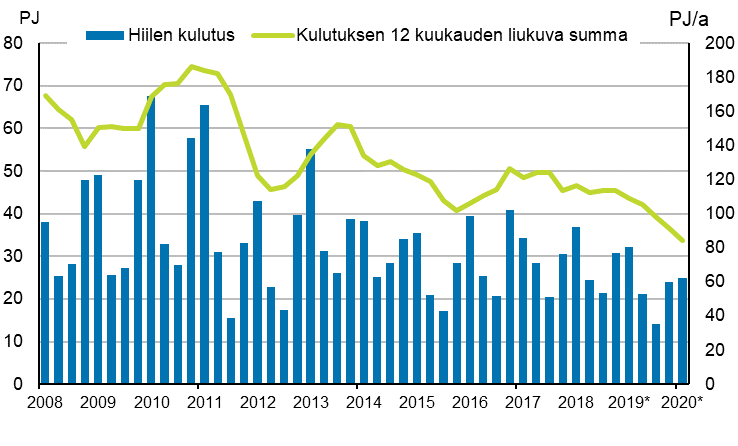 Liitekuvio 3. Hiilen kulutus
