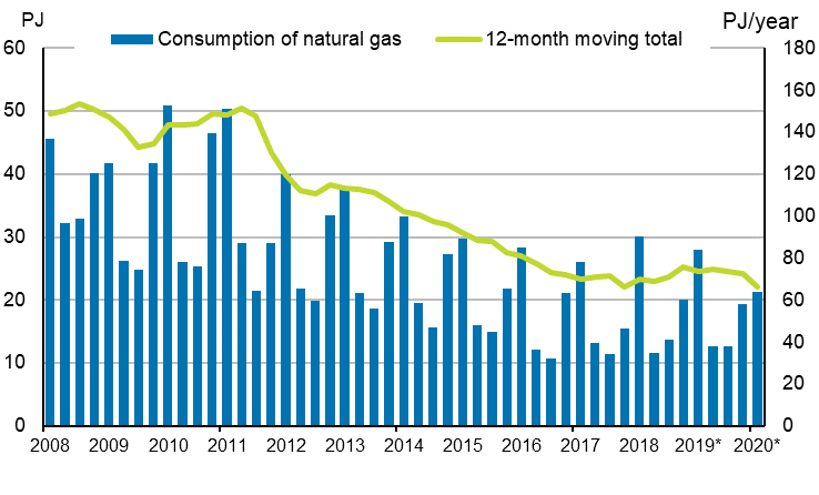 Appendix figure 4. Natural gas consumption