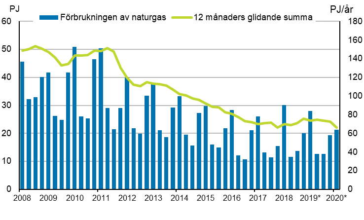 Figurbilaga 4. Förbrukning av naturgas