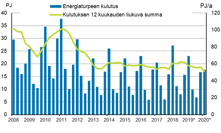 Liitekuvio 5. Energiaturpeen kulutus 