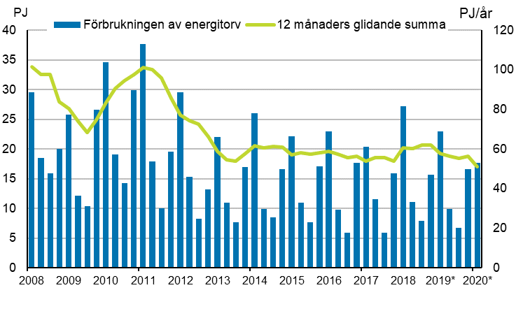 Figurbilaga 5. Förbrukning av energitorv