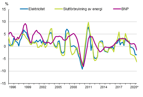Figurbilaga 1. Förändringar i BNP, slutförbrukning av energi och electricitetsförbrukning