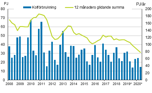 Figurbilaga 3. Kolfrbrukning 