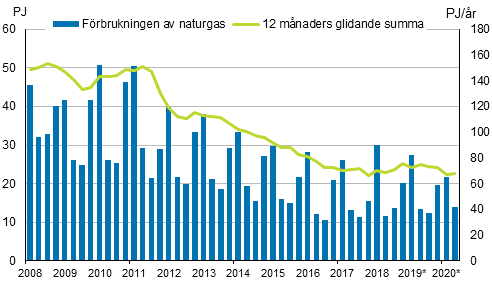 Figurbilaga 4. Förbrukning av naturgas