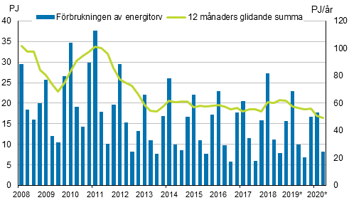 Figurbilaga 5. Förbrukning av energitorv