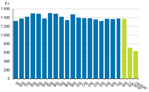 Total energy consumption