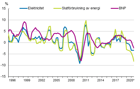 Figurbilaga 1. Frndringar i BNP, slutfrbrukning av energi och electricitetsfrbrukning 