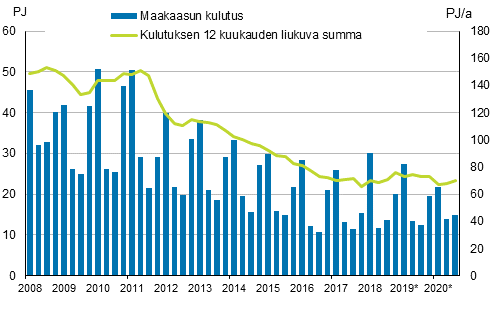Liitekuvio 4. Maakaasun kulutus