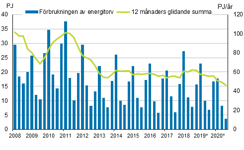 Figurbilaga 5. Förbrukning av energitorv