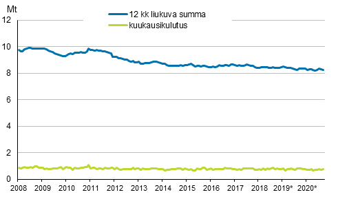 Liitekuvio 6. Öljytoimitukset kotimaahan