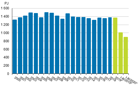 Totalförbrukningen av energi