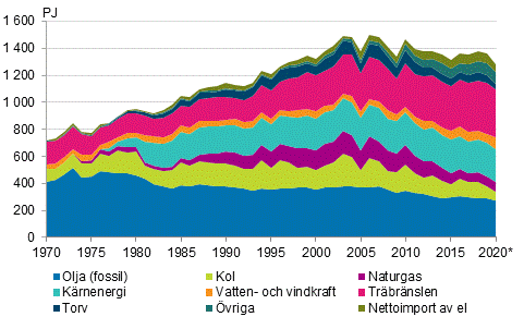 Figurbilaga 2. Totalförbrukning av energi 1970–2020*