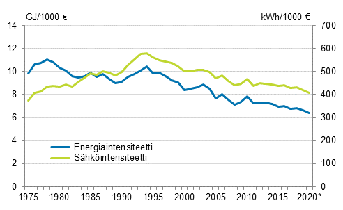 Liitekuvio 3. Energia- ja sähköintensiteetti 1975–2020*