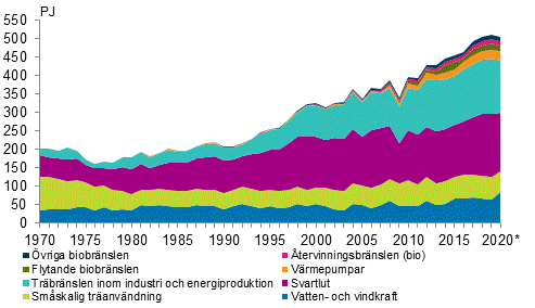 Figurbilaga 4. Förnybara energikällör 1970–2020*