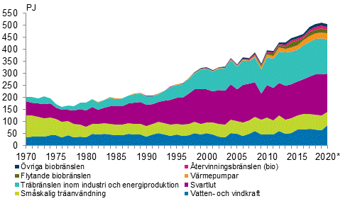 Figurbilaga 4. Frnybara energikllr 1970–2020*