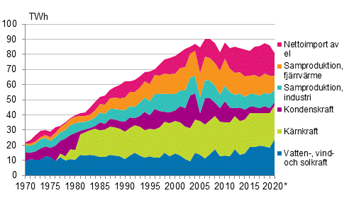 Figurbilaga 5. Tillförsel av el 1970–2020*