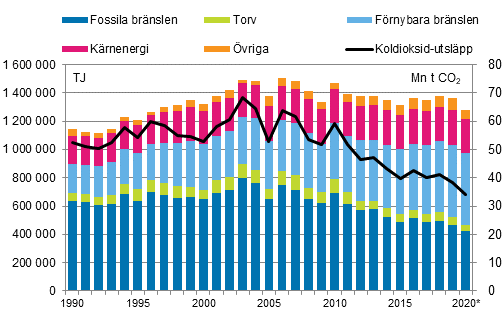 Totalförbrukningen och koldioxidutsläppen 1990–2020*