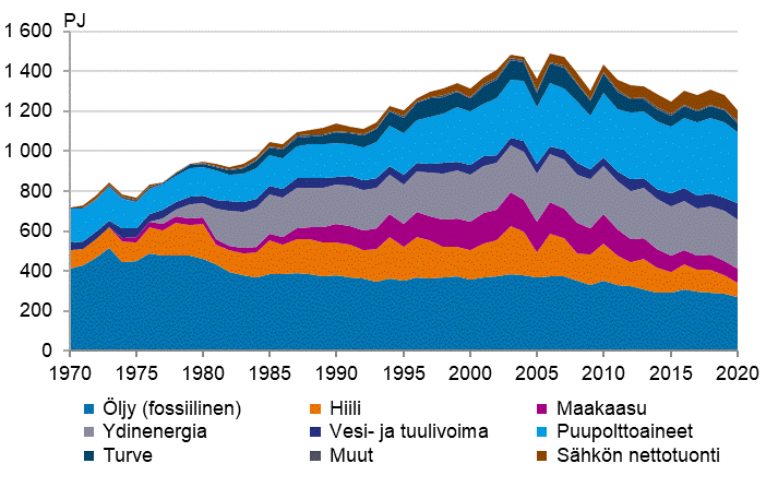 Liitekuvio 2. Energian kokonaiskulutus 1970–2020