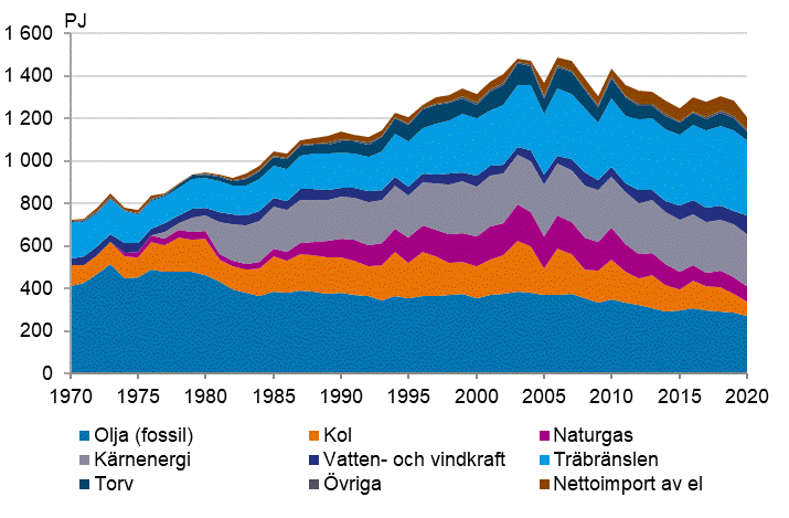 Figurbilaga 2. Totalförbrukning av energi 1970–2020
