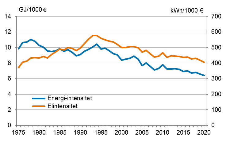 Figurbilaga 3. Energi- and elintensitet 1975–2020