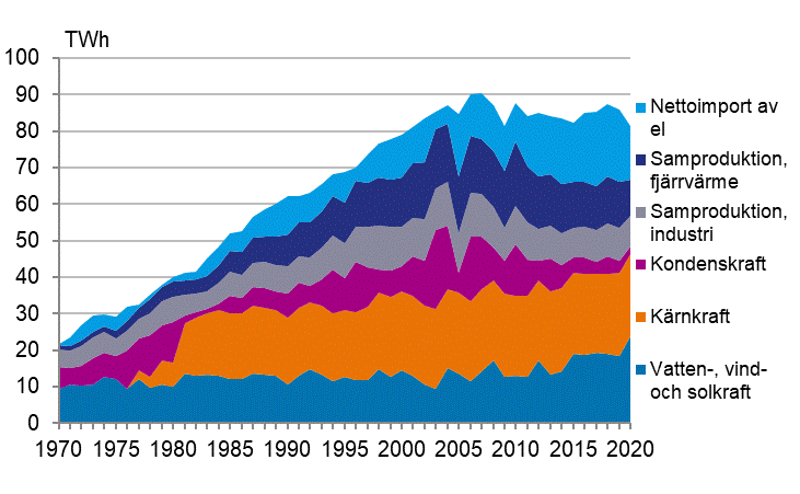 Figurbilaga 5. Tillförsel av el 1970–2020