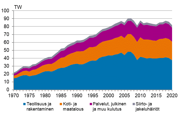 Liitekuvio 6. Shknkulutus sektoreittain 1970–2020