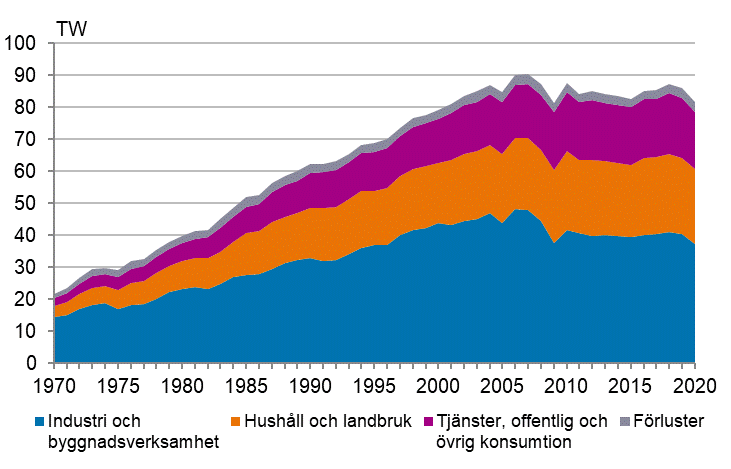 Figurbilaga 6. Elförbrukning efter sektor 1970–2020