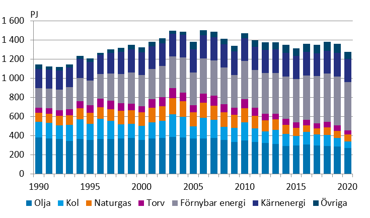 Totalförbrukningen av energi 1990-2020