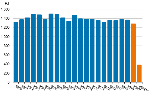 Totalförbrukningen av energi